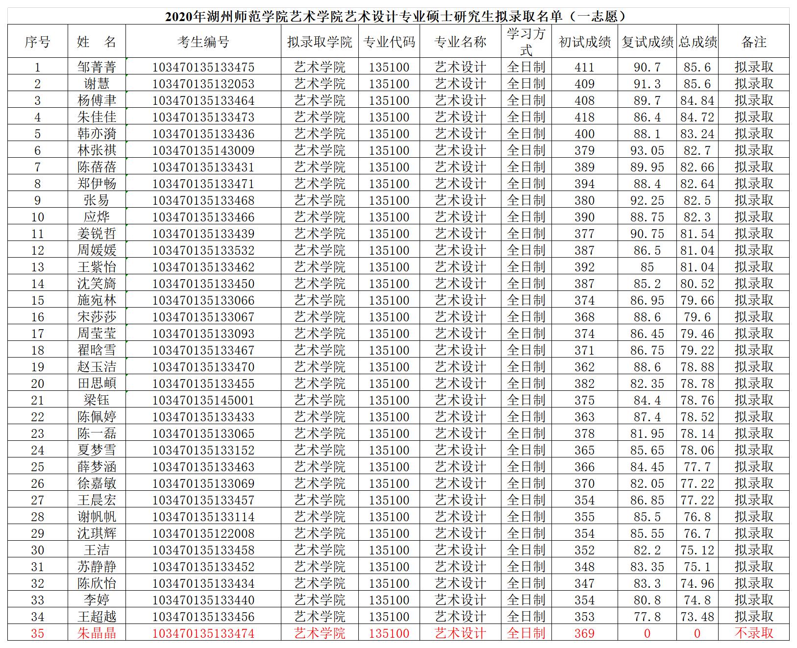 2020年beat365中国在线体育艺术设计专业硕士研究生拟录取名单（一志愿）.jpg